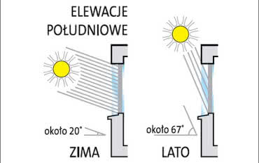 Rodzaje szyb a strony świata
